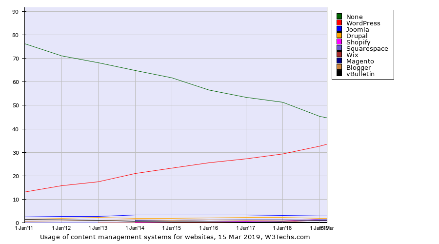 W3Techs graph showing WP at 33.33% share of all websites